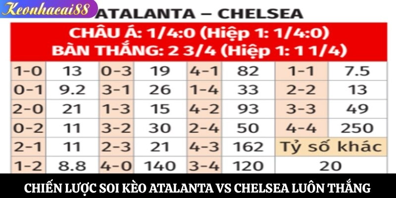 Chiến lược soi kèo Atalanta vs Chelsea luôn thắng